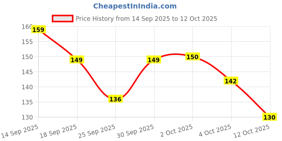 flipkart.com asidea Traditional Handmade Clay diya Terracotta (Pack of 11) Table Diya asidea Price History Graph from 14 Sep 2025 to 12 Oct 2025