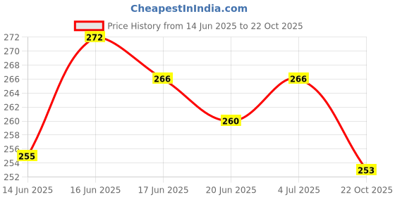 flipkart.com asidea Women Flats Sandal asidea Price History Graph from 14 Jun 2025 to 22 Oct 2025