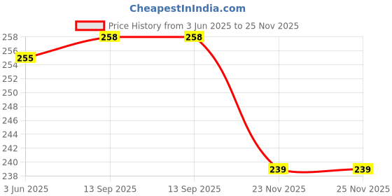 flipkart.com asidea Women Flats Sandal asidea Price History Graph from 3 Jun 2025 to 25 Nov 2025