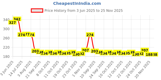 flipkart.com asifa Nylon Storage Organizer & Cloth Organizer Box for Wardrobe and Drawer Organizer Box Storage Basket asifa Price History Graph from 3 Jun 2025 to 24 Nov 2025