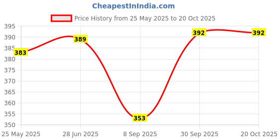 flipkart.com asifarheen Women Fit and Flare White Midi/Calf Length Dress asifarheen Price History Graph from 25 May 2025 to 19 Oct 2025