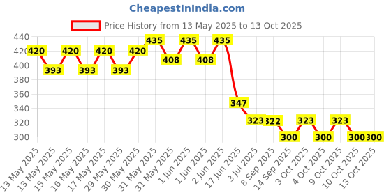 flipkart.com asija makeovers 48 Gliter 100 Nail 5 doting pen 10 tape 15 brush 2 glue 2 filer 1 tip guide asija makeovers Price History Graph from 13 May 2025 to 13 Oct 2025