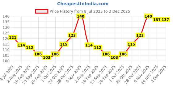 flipkart.com asija makeovers 6 PCS Ear Cleansing Tool Set with Keychain Box | Earwax Removal Kit | asija makeovers Price History Graph from 8 Jul 2025 to 2 Dec 2025