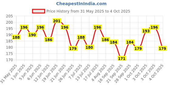 flipkart.com asija makeovers Basic Comb forDog, Cat asija makeovers Price History Graph from 31 May 2025 to 4 Oct 2025