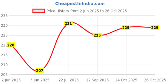 flipkart.com asija makeovers Best Germ Protection Wipes, Disinfectant Wet Wipes for Skin & Surfaces asija makeovers Price History Graph from 2 Jun 2025 to 26 Oct 2025