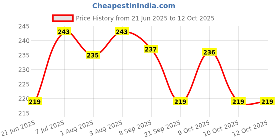 flipkart.com asija makeovers Best Tin Shape Mini Portable Wet Wipes Tissue Can for Cleaning Face Body asija makeovers Price History Graph from 21 Jun 2025 to 11 Oct 2025