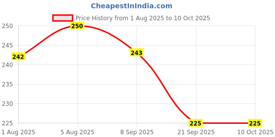flipkart.com asija makeovers Cute Mini Portable Wet Wipes Tissue Can for Cleaning Face ,Body asija makeovers Price History Graph from 1 Aug 2025 to 10 Oct 2025