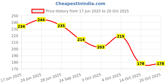 flipkart.com asija makeovers Eye Makeup Practice Dummy Long Term Use Facial Dummy Hair Extension asija makeovers Price History Graph from 17 Jun 2025 to 20 Oct 2025