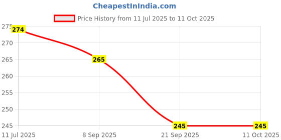 flipkart.com asija makeovers Good quality Mini Portable Wet Wipes Tissue Can for Cleaning Face ,Body asija makeovers Price History Graph from 11 Jul 2025 to 10 Oct 2025