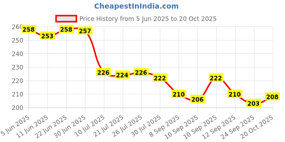 flipkart.com asija makeovers Height Increasing Insoles for Men and Women With Air Pad 7cm Adjustable Insole asija makeovers Price History Graph from 5 Jun 2025 to 20 Oct 2025