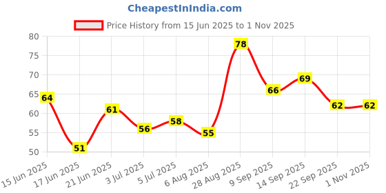 flipkart.com asija makeovers Transparent Artificial Nail 100pcs Fake acrylic Nail Tips With glue Transparent asija makeovers Price History Graph from 15 Jun 2025 to 1 Nov 2025
