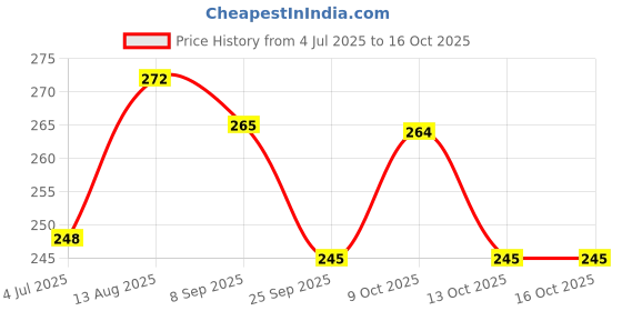 flipkart.com asija makeovers Trending Mini Portable Wet Wipes Tissue Can for Cleaning Face ,Body asija makeovers Price History Graph from 4 Jul 2025 to 16 Oct 2025