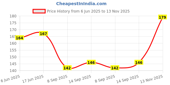 flipkart.com asija makeovers Waterproof Super Matte Lip Liner Pencil, Matte Finish,Set Of 12 asija makeovers Price History Graph from 6 Jun 2025 to 13 Nov 2025