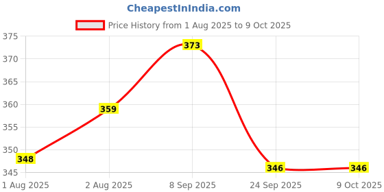 flipkart.com asja BABY CARRIER Baby Carrier asja Price History Graph from 1 Aug 2025 to 9 Oct 2025