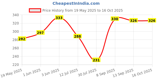 flipkart.com asjar Cotton Alphanumeric Baby Pillow Pack of 1 asjar Price History Graph from 19 May 2025 to 16 Oct 2025