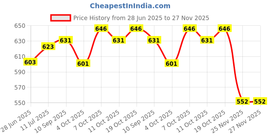 flipkart.com ASJAR DOT MEN ["Blue","Black","Red","Grey"] Handkerchief Price History Graph from 28 Jun 2025 to 27 Nov 2025