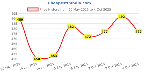 flipkart.com asjar Pack of 3 Men Brief asjar Price History Graph from 30 May 2025 to 4 Oct 2025