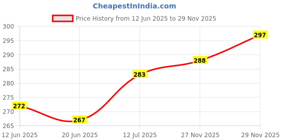 flipkart.com asjar Women Multicolor Camisole asjar Price History Graph from 12 Jun 2025 to 29 Nov 2025