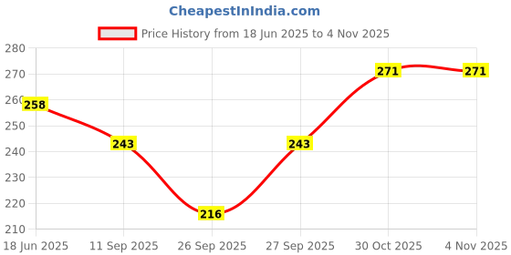 flipkart.com asjeggings Solid Women Black, Grey Tights asjeggings Price History Graph from 18 Jun 2025 to 3 Nov 2025