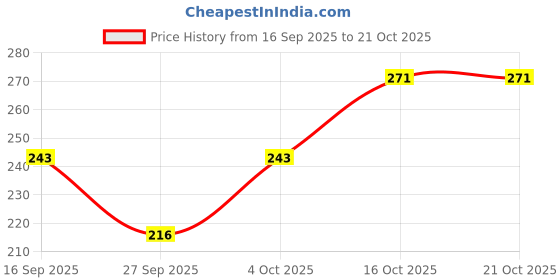 flipkart.com asjeggings Solid Women Black Tights asjeggings Price History Graph from 16 Sep 2025 to 21 Oct 2025