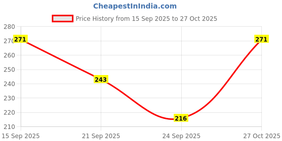flipkart.com asjeggings Solid Women Dark Green Tights asjeggings Price History Graph from 15 Sep 2025 to 27 Oct 2025