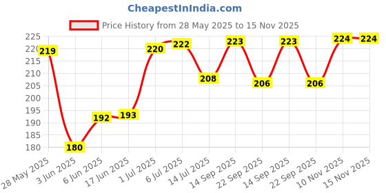 flipkart.com asjs Adorable Strawberry Rabbit Plushie, Cute Bunny Soft Toy - 35 cm (Pink)- 21 cm asjs Price History Graph from 28 May 2025 to 15 Nov 2025