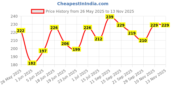 flipkart.com asjs Cute Rabbit Plush Toy - Stuffed Strawberry Bunny- 35 cm asjs Price History Graph from 26 May 2025 to 13 Nov 2025