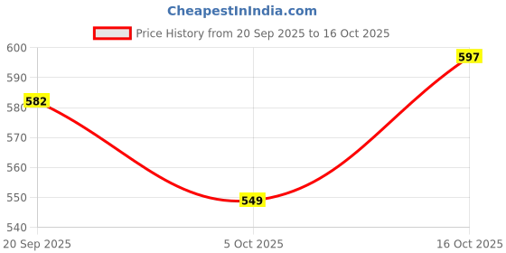 flipkart.com asjs Shape Baby Soft Plush Cushion, Baby Sofa Seat, Rocking Chair for Kids Gift fo - 55 cm asjs Price History Graph from 20 Sep 2025 to 16 Oct 2025