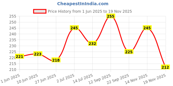 flipkart.com asjs Zip Bunny - 22 cm asjs Price History Graph from 1 Jun 2025 to 14 Nov 2025