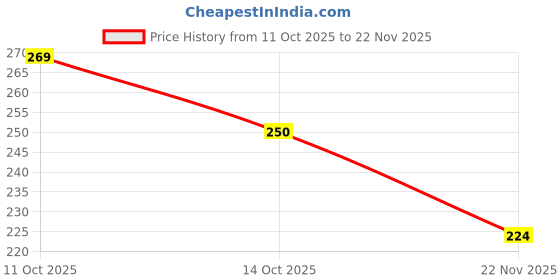 flipkart.com ask vark wala 24K Genuine Edible Gold Leaf, Size 5cm x 5cm - 10 Sheets Real & Pure for Sweets ask vark wala Price History Graph from 11 Oct 2025 to 22 Nov 2025