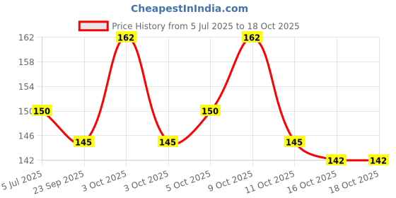 flipkart.com ask vark wala [28g] 4 Bottle Gold Flakes 2Gold, 1Silver, 1Copper Flakes for Resin with tweezer ask vark wala Price History Graph from 5 Jul 2025 to 18 Oct 2025