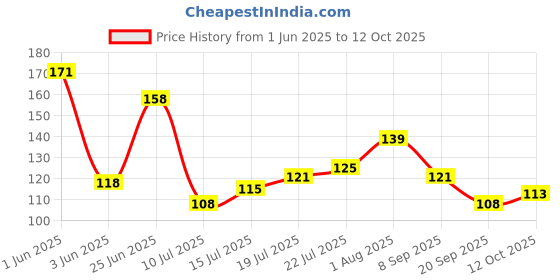 flipkart.com ask vark wala [45g] 3 Bottle Gold Flakes 1Gold, 1Silver, 1Copper Flakes for Resin with tweezer ask vark wala Price History Graph from 1 Jun 2025 to 12 Oct 2025