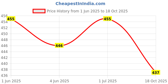 flipkart.com ask vark wala Charcoal Tablets for Incense Burner Hookah Charcoals ask vark wala Price History Graph from 1 Jun 2025 to 18 Oct 2025