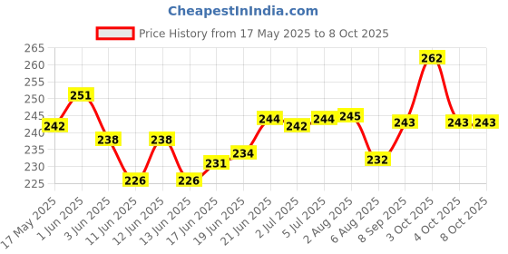 flipkart.com ask vark wala Gold Leaf Kit, Gold Leaf Sheet 100 pc & Gilding Glue Adhesive 50.ML No 8CM 4 gsm Craft paper ask vark wala Price History Graph from 17 May 2025 to 7 Oct 2025