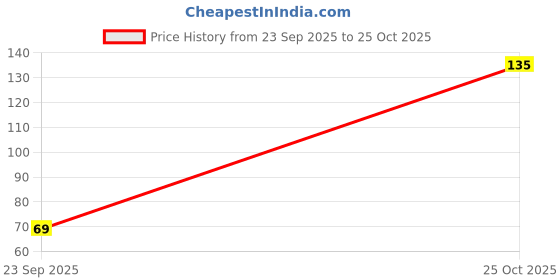 flipkart.com askab Natural Mosquito Repellent Camphor & Lemon Grass Incense Sticks 120Pcs LEMON askab Price History Graph from 23 Sep 2025 to 25 Oct 2025