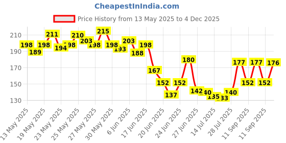 flipkart.com askcrew Abstract Black Wallpaper askcrew Price History Graph from 13 May 2025 to 4 Dec 2025