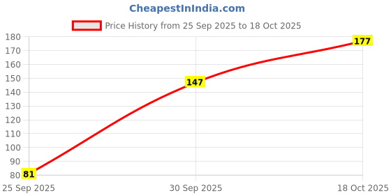 flipkart.com askcrew Abstract Blue, Gold Wallpaper askcrew Price History Graph from 25 Sep 2025 to 18 Oct 2025