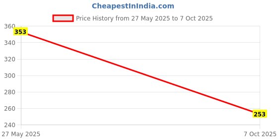 flipkart.com Askham Portable Digital Luggage Scale with Metal Hook,hanging scale 50kg Weighing Scale Weighing Scale Price History Graph from 27 May 2025 to 7 Oct 2025