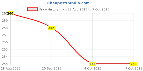 flipkart.com Askham Weighing Scale Digital Portable Hook Type 50Kg C960QA Weighing Scale Price History Graph from 28 Aug 2025 to 7 Oct 2025