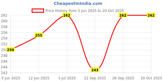 flipkart.com ASKO 471B Hair Curler | Quick Heating | Lightweight Design | Safe Styling Tool Electric Hair Curler Price History Graph from 5 Jun 2025 to 20 Oct 2025