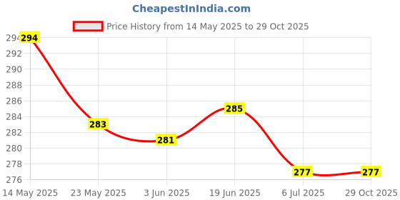 flipkart.com ASKO AK-8006 Hair Crimping Tool For Crimp Hair Electric Hair Styler Price History Graph from 14 May 2025 to 29 Oct 2025