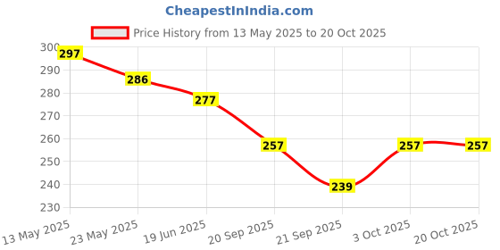 flipkart.com ASKO - Ak8006 Hair Straightener Price History Graph from 13 May 2025 to 20 Oct 2025