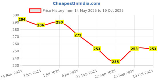 flipkart.com ASKO AK8006 Professional Hair Crimper Beveled edge for Crimping, Styling and volumizing with Ceramic Technology for gentle and frizz-free Crimping Electric Hair Styler Hair Styler Price History Graph from 14 May 2025 to 19 Oct 2025