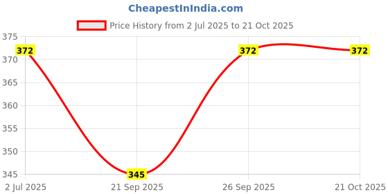 flipkart.com ASKO Hair Curler 471B | Quick Curls | Anti-Frizz Ceramic Coating Electric Hair Curler Price History Graph from 2 Jul 2025 to 21 Oct 2025
