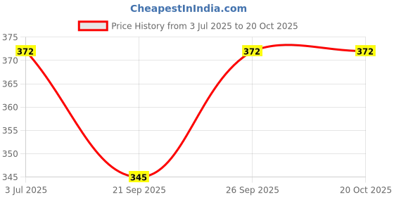 flipkart.com ASKO Hair Curler 471B | Soft Shiny Curls | Temperature Adjustable Styling Wand Electric Hair Curler Price History Graph from 3 Jul 2025 to 20 Oct 2025