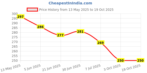 flipkart.com ASKO Professional Crimper Styling and with Ceramic Technology for frizz-free Electric - Ak8006 Hair Straightener Price History Graph from 13 May 2025 to 19 Oct 2025