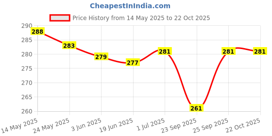 flipkart.com ASKO sx-8006 sx-8006 Hair Styler Price History Graph from 14 May 2025 to 21 Oct 2025