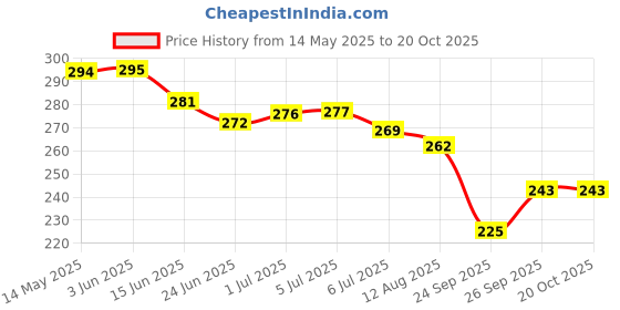 flipkart.com ASKO Women's MINI Crimping Styler Machine Electric Hair straightener Hair Styler Price History Graph from 14 May 2025 to 20 Oct 2025