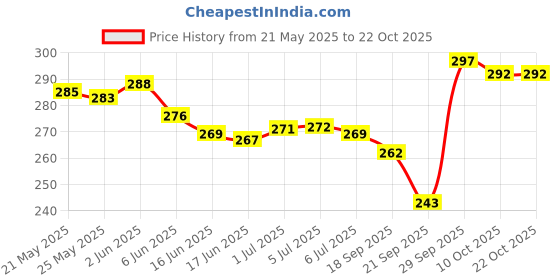 flipkart.com ASKO Women's Mini Crimping Styler Machine for Hair Electric (Hair Crimper) Hair Styler Price History Graph from 21 May 2025 to 21 Oct 2025