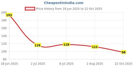 flipkart.com askovid Finger Sleev For Pubg and all Gaming Suitable for all smartphones Pair 6 Finger Sleeve askovid Price History Graph from 18 Jun 2025 to 22 Oct 2025
